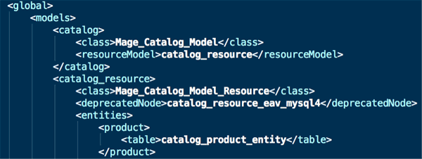 resource model